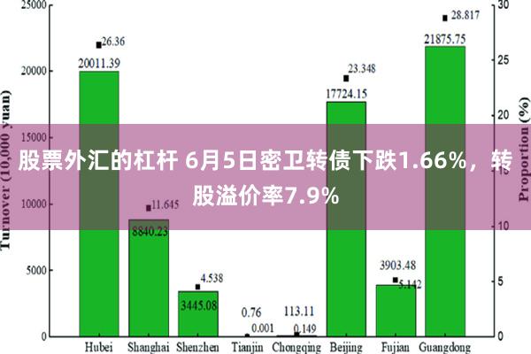 股票外汇的杠杆 6月5日密卫转债下跌1.66%，转股溢价率7.9%